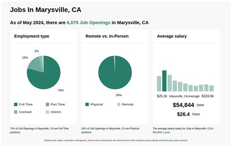 Jobs in marysville ca. Things To Know About Jobs in marysville ca. 